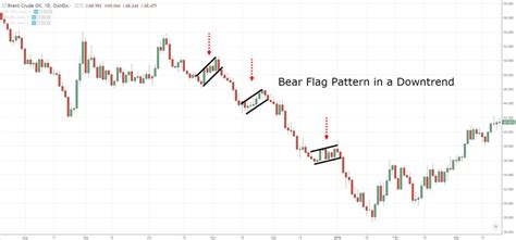 Chart Pattern Mastery How To Trade Chart Patterns Step By 43 Off