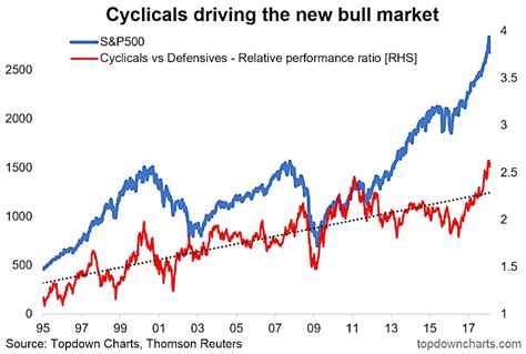 Cyclical Stock