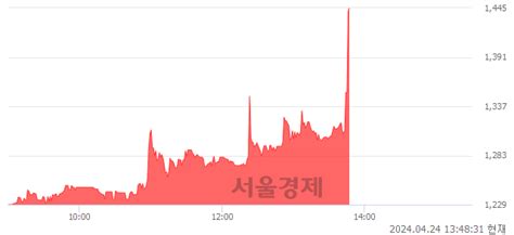 와이즈버즈 현재가 681 급등 서울경제