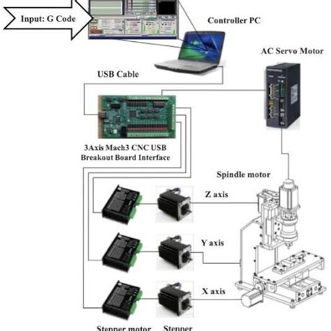 Schematic Diagram Of An Open Loop Mini Cnc Milling Download