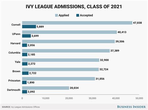 Ranked Ivy League Universities From Most To Least Selective