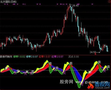 通达信四色彩带指标公式通达信爱约股