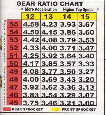 Motorcycle Sprocket Gear Ratio Chart Reviewmotors Co