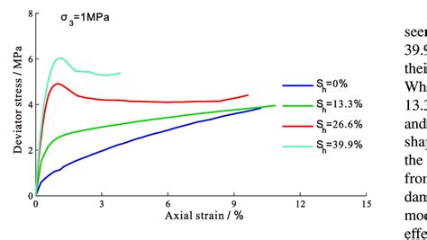 Typical Stress Strain Curves While Effective Confining Pressure Is 1