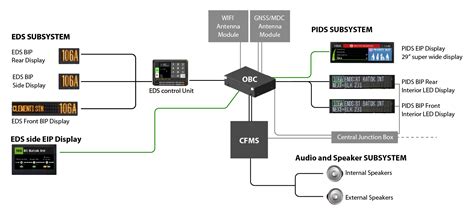 Passenger Information Display System Pids For Buses Land Transport Guru