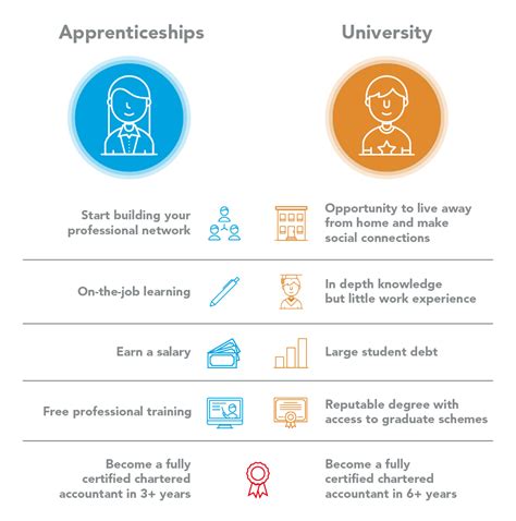 Which Is Better An Apprenticeship Or University Acca Global