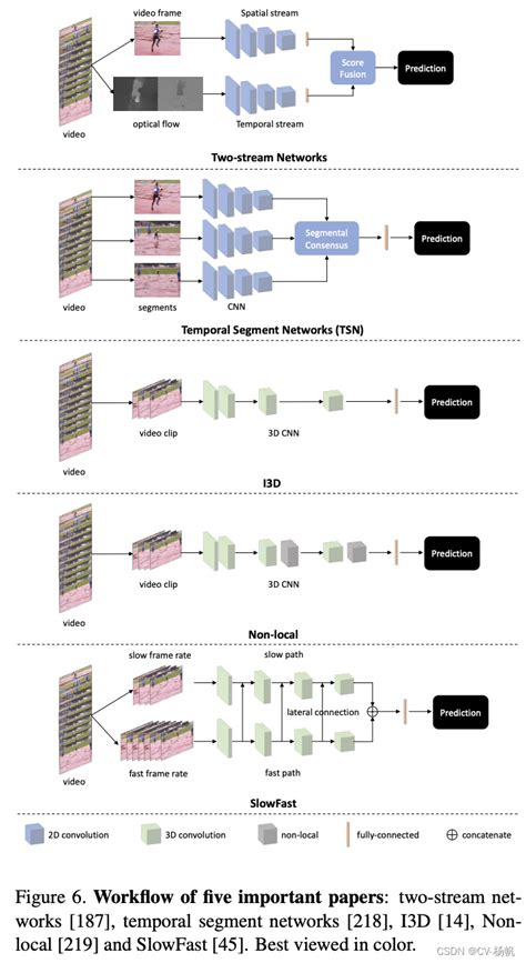 A Comprehensive Study Of Deep Video Action Recognition Csdn