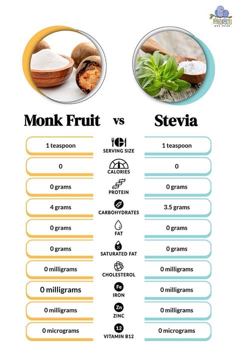 Monk Fruit Vs Stevia What You Should Know Before You Buy