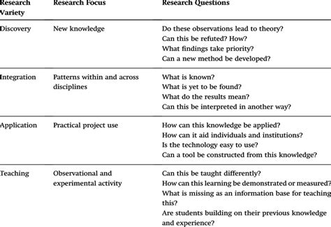 Research Focus And Example Questions Based On Boyers Four Types Of