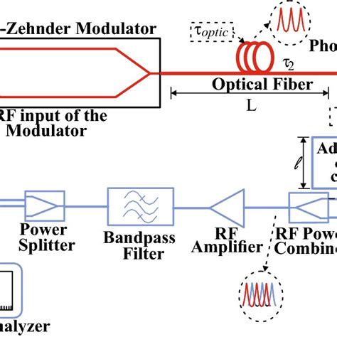 Optoelectronic Oscillator OEO Open Box Assembled In The ITA Photonics