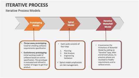 Iterative Process Template For PowerPoint And Google Slides PPT Slides