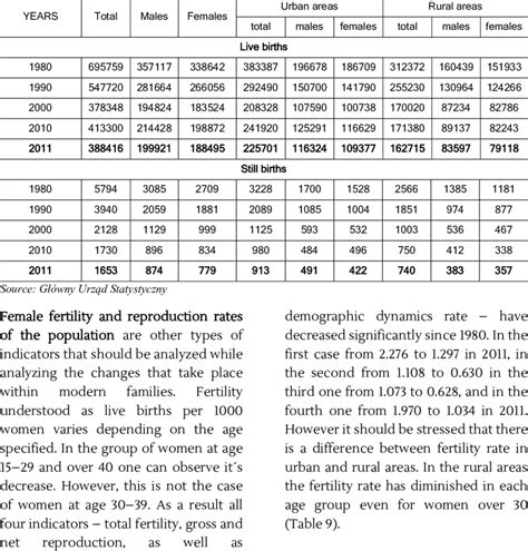 Births By Sex Of Infant Download Table