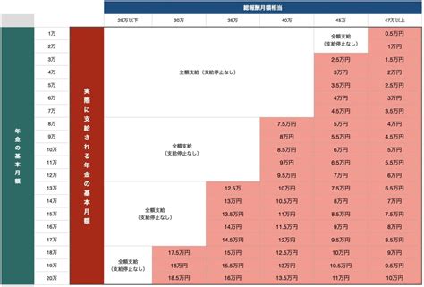 「在職老齢年金」早見表を解説！令和4年度（2022年度）改正の在職老齢年金とは・65歳以上の在職老齢年金・支給停止基準額の47万円の計算方法