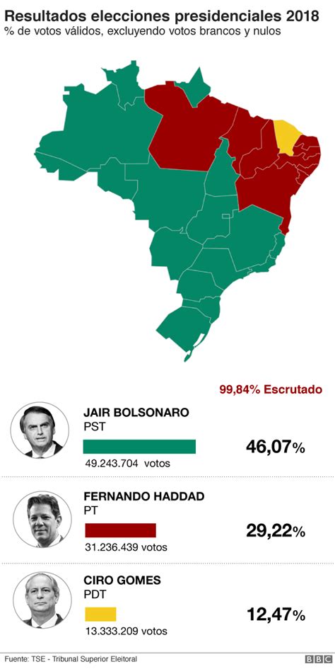 Elecciones En Brasil ¿tiene Bolsonaro Ya Asegurado El Triunfo