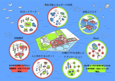 Create The Life Expo2025 いのち輝く未来社会のデザイン｜ts Web 2022 Summer