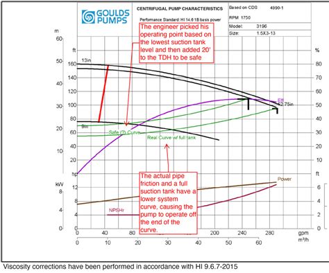 The Basics Of Centrifugal Pump System And Variable Speed Curves