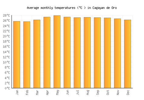 Cagayan de Oro Weather averages & monthly Temperatures | Philippines ...