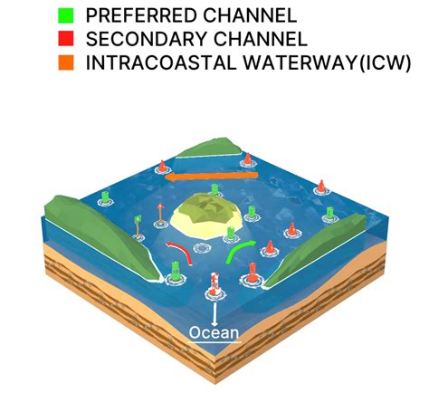 Intracoastal Waterway System Icw