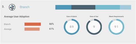 G2 Crowd Names Branch A Leader In Mobile Marketing Software For Fall