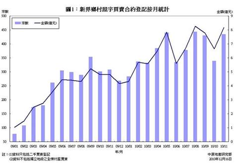 新界鄉村屋宇買賣合約登記統計分析 2010年11月份