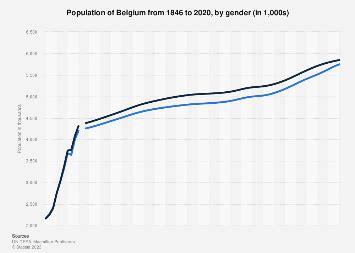 Population of Belgium: by gender 1846-2020 | Statista