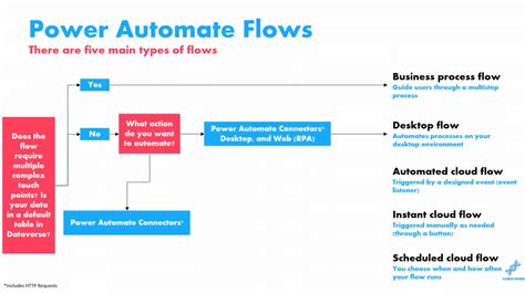 Power Automate Flow Types And When To Use Them