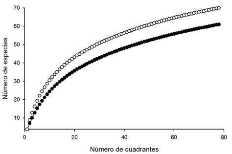 Curva De Acumulaci N De Especies Para Los Macroinvertebrados B Nticos