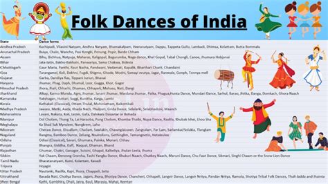 Testbook On X Prominent Folk Dances In India State X