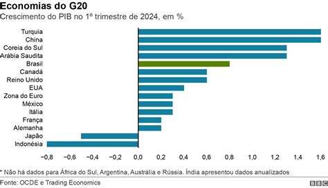 Pib Brasil Fica Atrás De Turquia E Índia Mas Cresce Mais Do Que Eua E