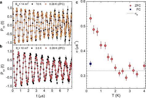 Muon spin rotation in superconducting H2TiSe2 a, b Zero-field cooling... | Download Scientific ...