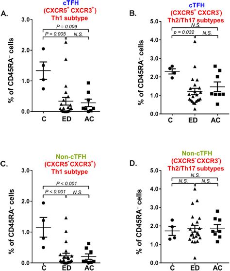 Levels Of Ctfh And Non Tfh Cells Stratified By Subtypes In Relative To