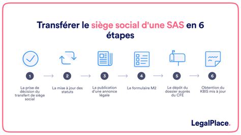 Transfert de siège social de SAS les formalités à accomplir