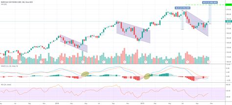 $NSC bullish flag breakout on weekly chart for NYSE:NSC by Trading_Arts ...