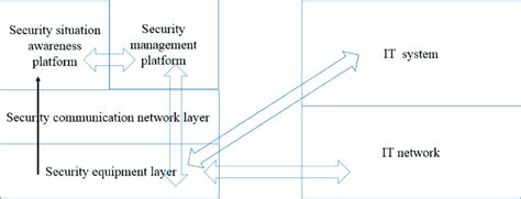 Schematic diagram of enterprise security architecture. | Download ...