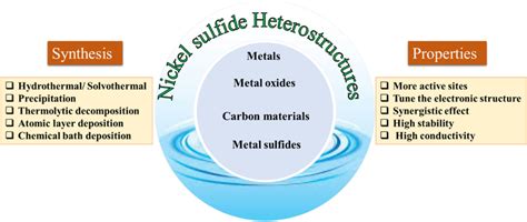 A general layout of nickel sulfide heterostructures, properties, and ...