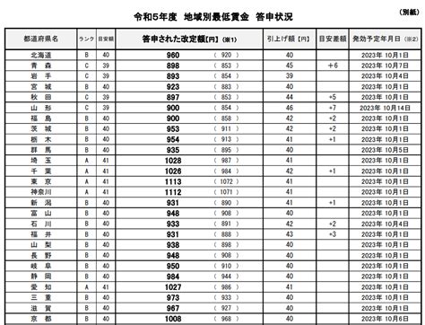 【最低賃金】2023年10月～全国で大幅賃上げ ／時給に変化はある？平均時給と最低賃金の違いとは しゅふjobナビ