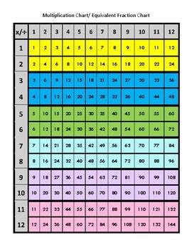 Multiplication Chart / Equivalent Fraction Chart by Teachable Moments ...