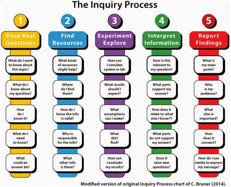 2 4 Inquiry Project DLT3239 Digital Learning And Teaching