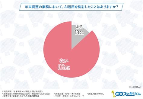 【年末調整×ai活用】年末調整の課題に対して、aiの活用を検討したことがあると回答した経営者の割合は？ スタートアップ税理士法人のプレスリリース