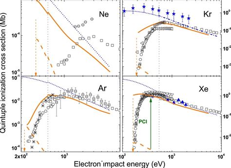 Total Ionization Cross Section Of Ar By Electron And Proton Impact