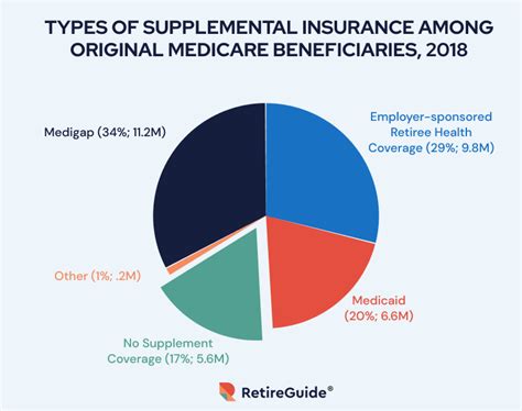 Medicare Open Enrollment 2023 Statistics - RetireGuide.com