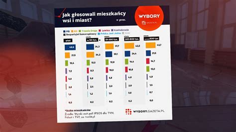 Wybory 2023 Sondaż Exit Poll Jak Głosowali Mieszkańcy Wsi I Dużych Miast