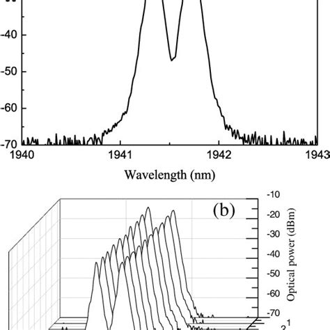 Pdf Switchable And Spacing Tunable Dual Wavelength Thulium Doped