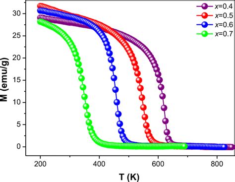 Mt Curves Measured Under An Applied Magnetic Field Of 50 Mt For