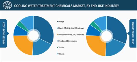 North America Cooling Water Treatment Chemicals Market To Grow At A