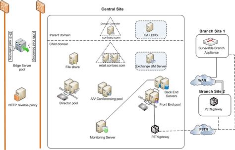 Reference Topology With High Availability And A Single Data Center