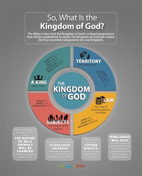 Pin On The Kingdom Of God