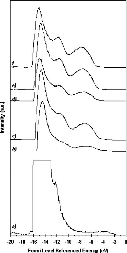 Ups Spectra Of The Valence Band Maximum Of Cvc P Type Gan With Download Scientific Diagram