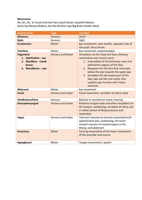 Cranial Nerves Mnemonics Oh Oh Oh To Touch And Feel Very Good