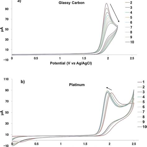 A Cyclic Voltammograms Of 4a On Gc Electrode With Successive Scans 10